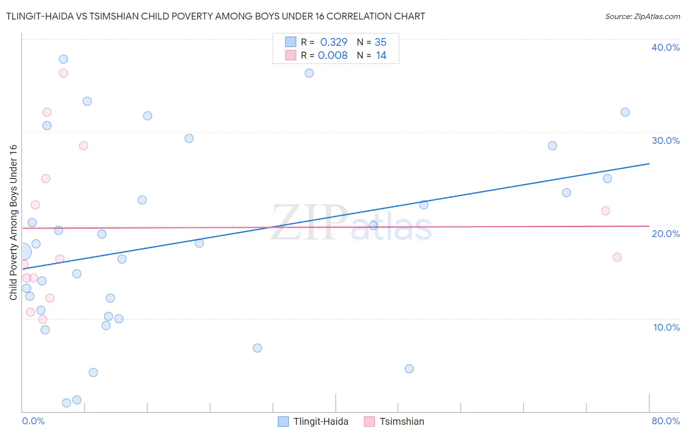 Tlingit-Haida vs Tsimshian Child Poverty Among Boys Under 16