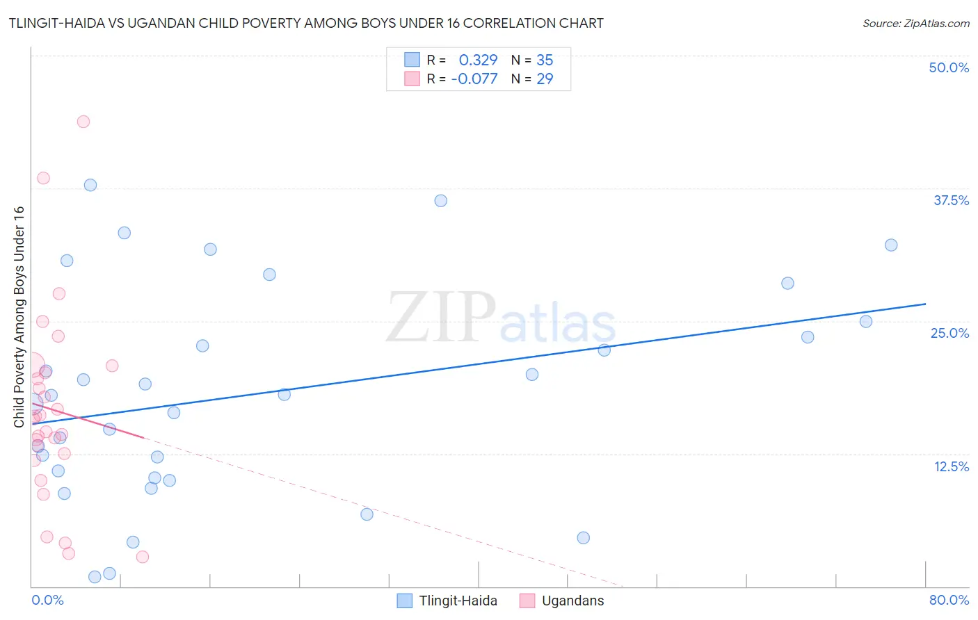Tlingit-Haida vs Ugandan Child Poverty Among Boys Under 16