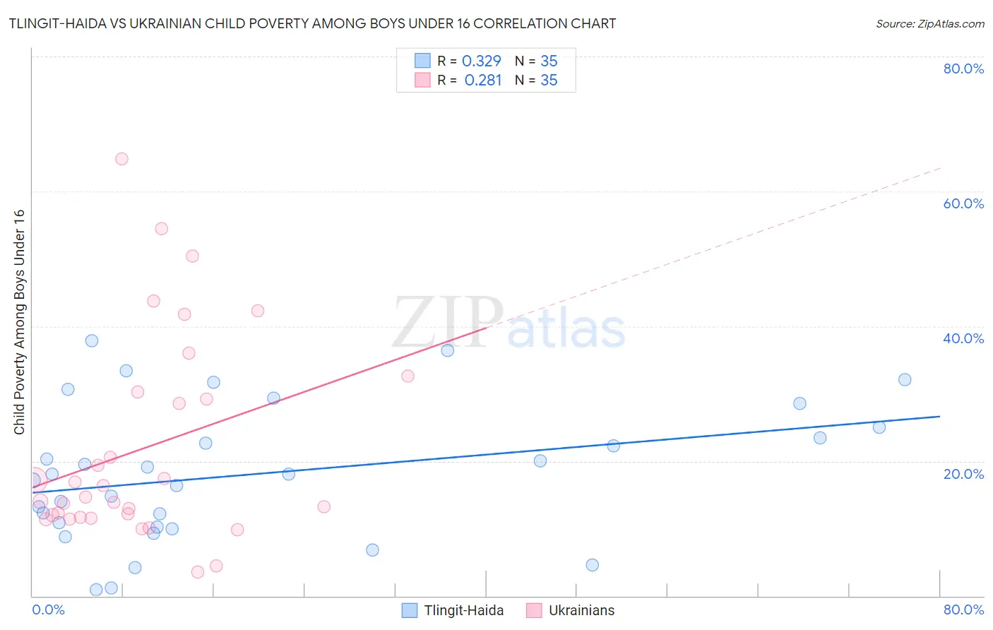 Tlingit-Haida vs Ukrainian Child Poverty Among Boys Under 16