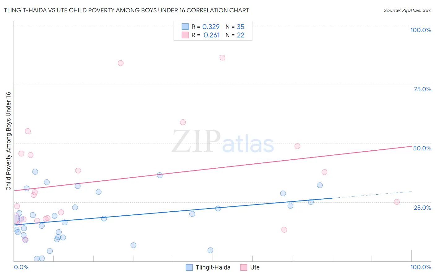 Tlingit-Haida vs Ute Child Poverty Among Boys Under 16