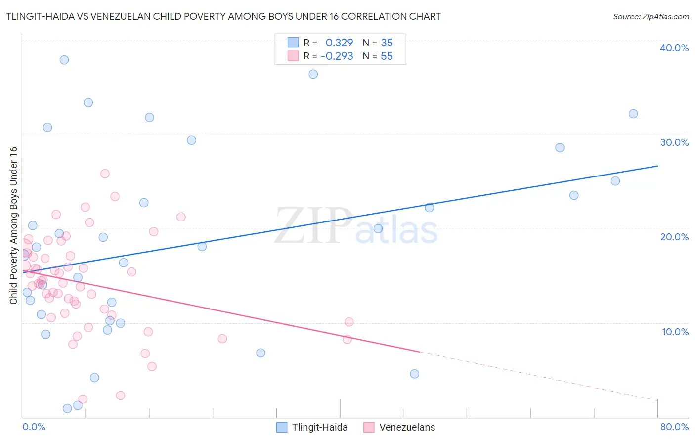 Tlingit-Haida vs Venezuelan Child Poverty Among Boys Under 16