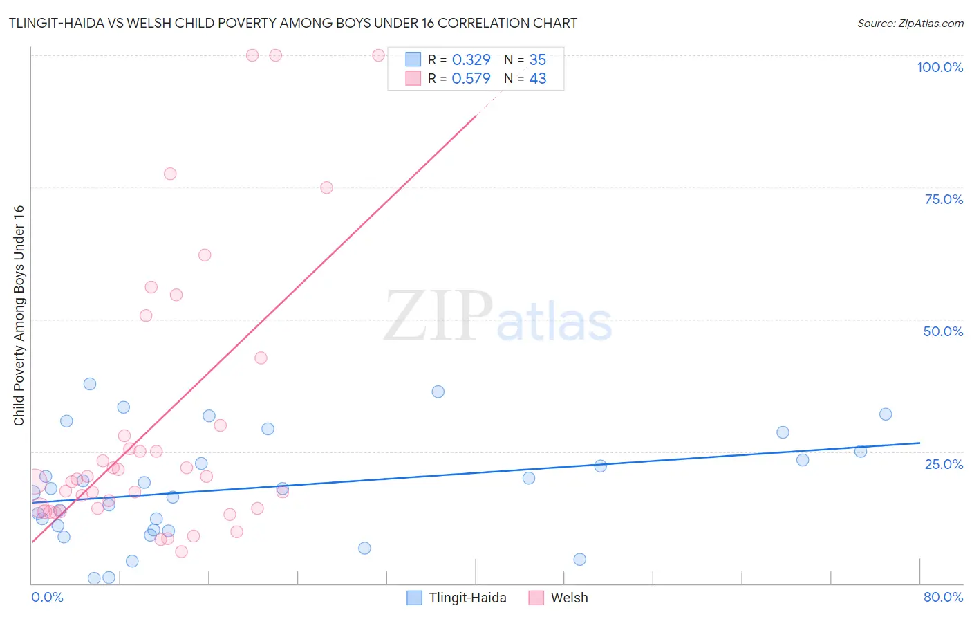Tlingit-Haida vs Welsh Child Poverty Among Boys Under 16