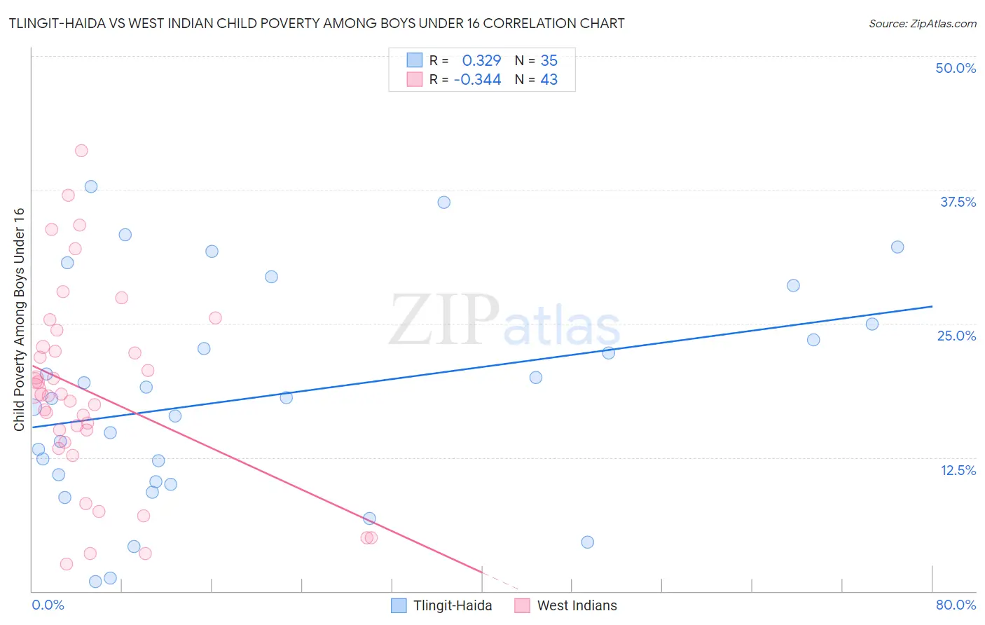 Tlingit-Haida vs West Indian Child Poverty Among Boys Under 16
