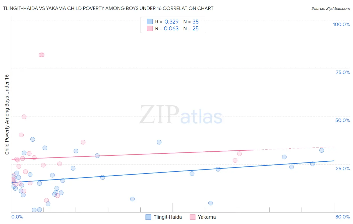 Tlingit-Haida vs Yakama Child Poverty Among Boys Under 16