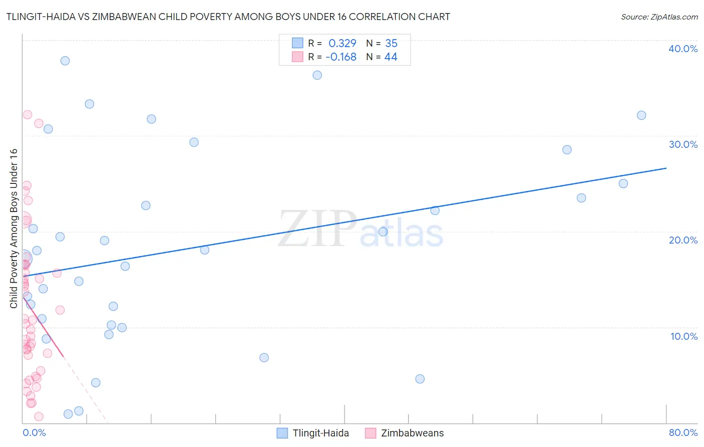 Tlingit-Haida vs Zimbabwean Child Poverty Among Boys Under 16