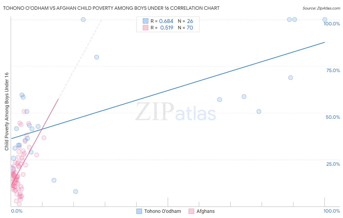 Tohono O'odham vs Afghan Child Poverty Among Boys Under 16