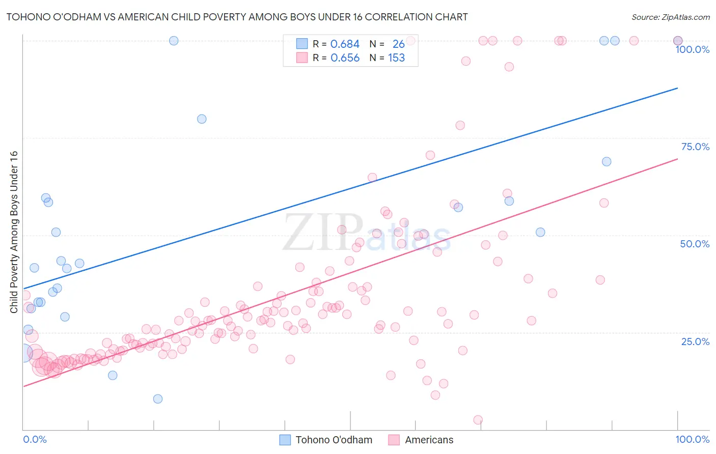 Tohono O'odham vs American Child Poverty Among Boys Under 16