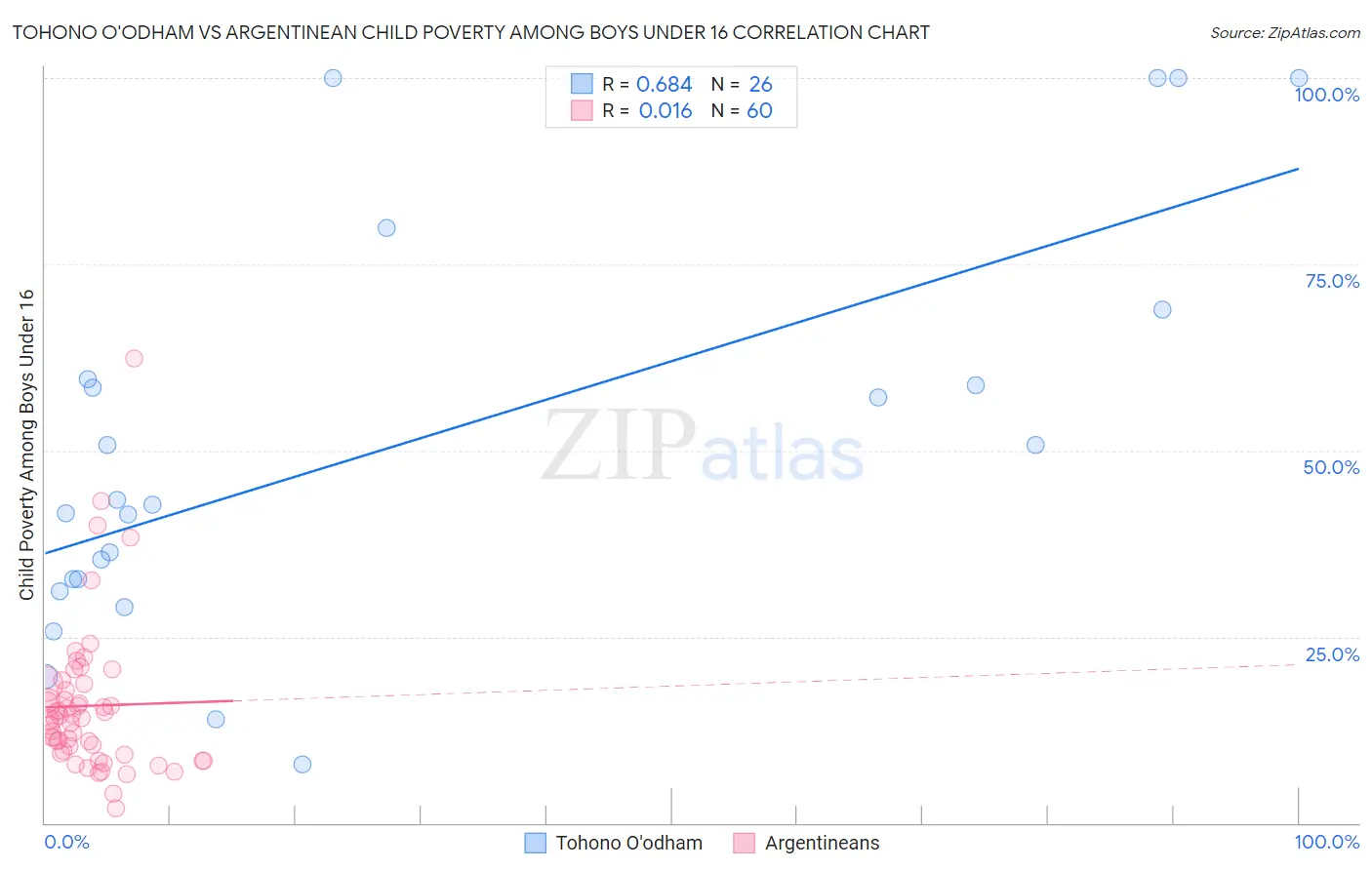 Tohono O'odham vs Argentinean Child Poverty Among Boys Under 16