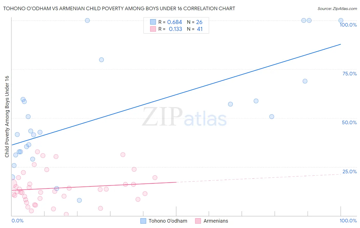 Tohono O'odham vs Armenian Child Poverty Among Boys Under 16