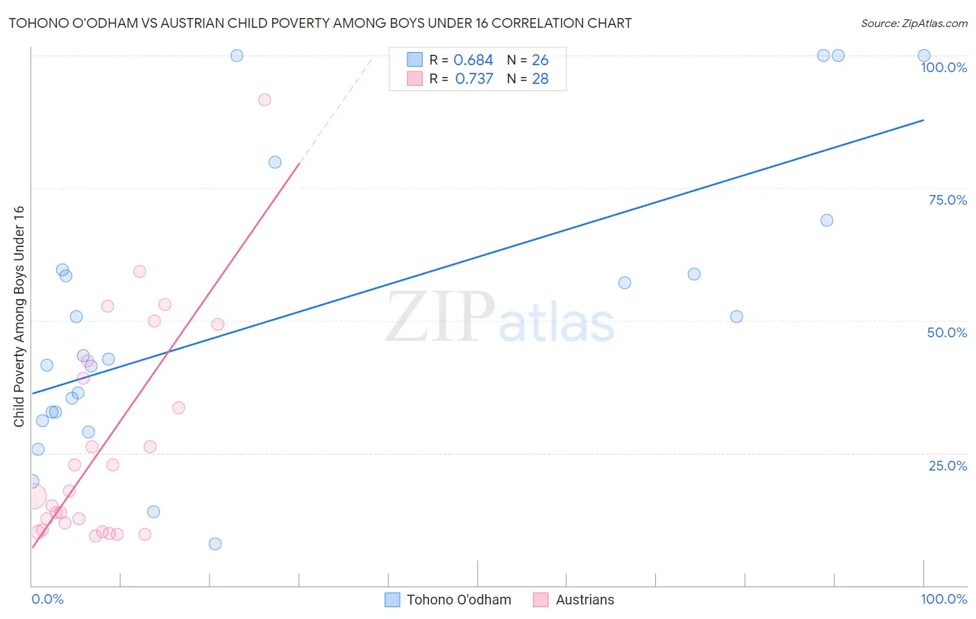 Tohono O'odham vs Austrian Child Poverty Among Boys Under 16