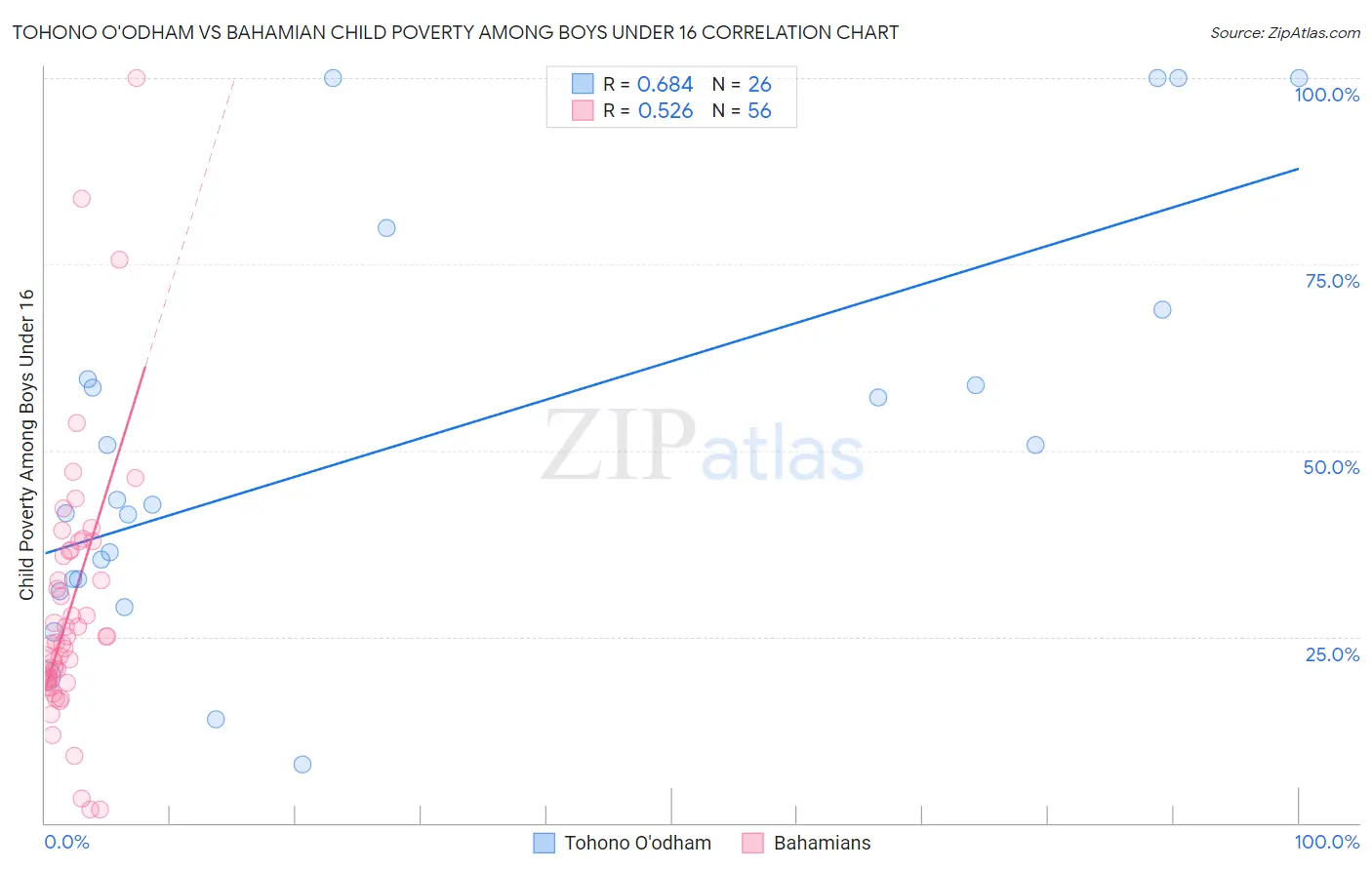 Tohono O'odham vs Bahamian Child Poverty Among Boys Under 16