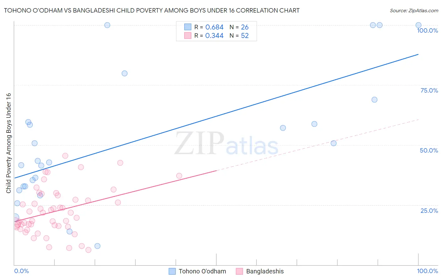 Tohono O'odham vs Bangladeshi Child Poverty Among Boys Under 16