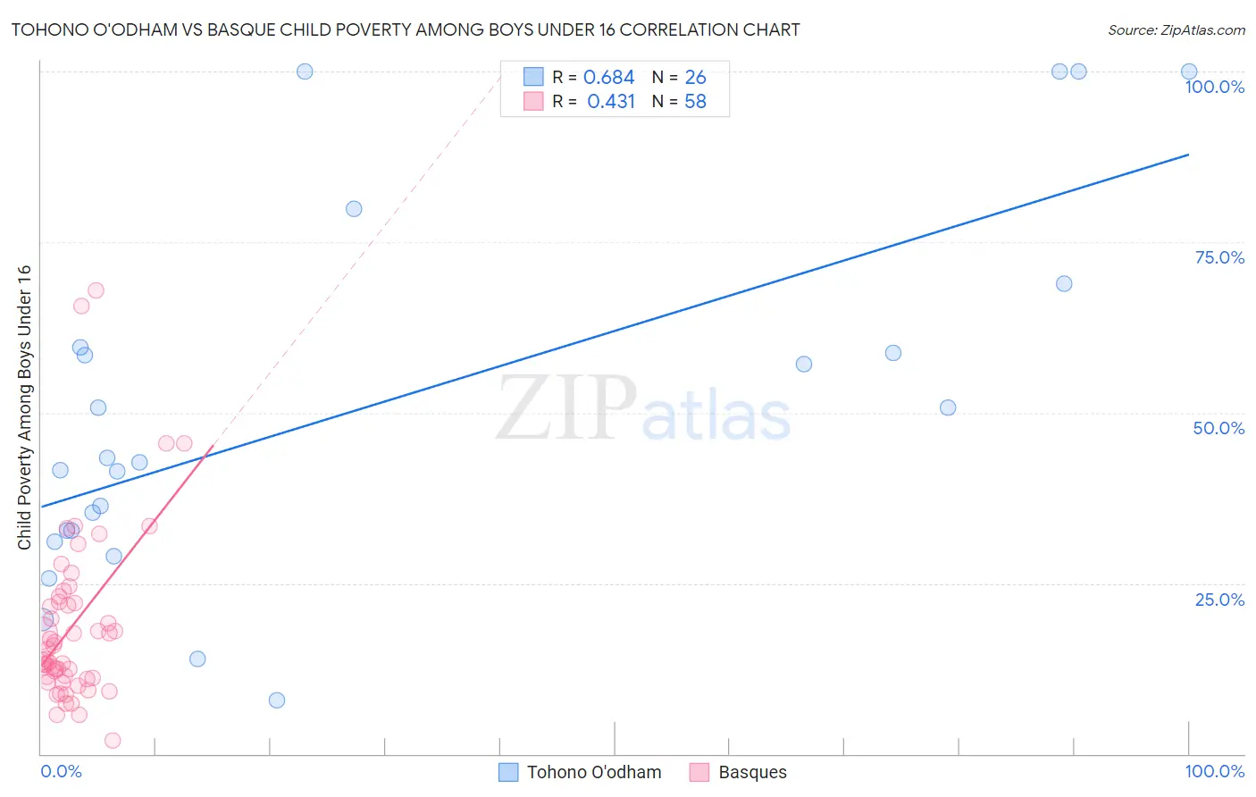 Tohono O'odham vs Basque Child Poverty Among Boys Under 16