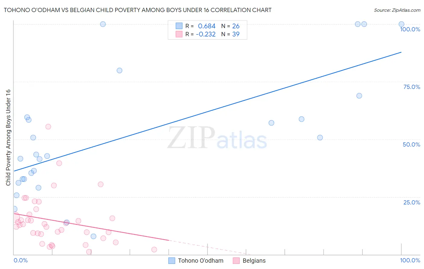 Tohono O'odham vs Belgian Child Poverty Among Boys Under 16