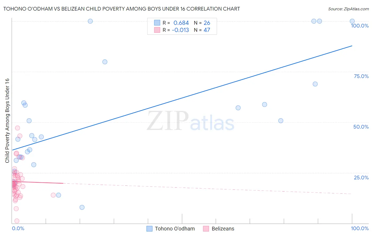 Tohono O'odham vs Belizean Child Poverty Among Boys Under 16