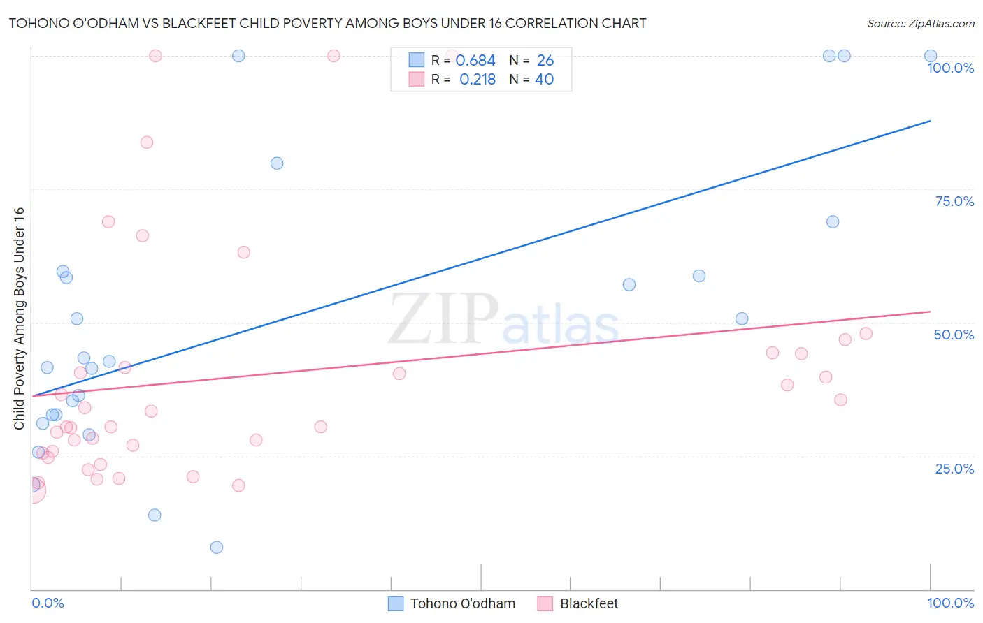 Tohono O'odham vs Blackfeet Child Poverty Among Boys Under 16