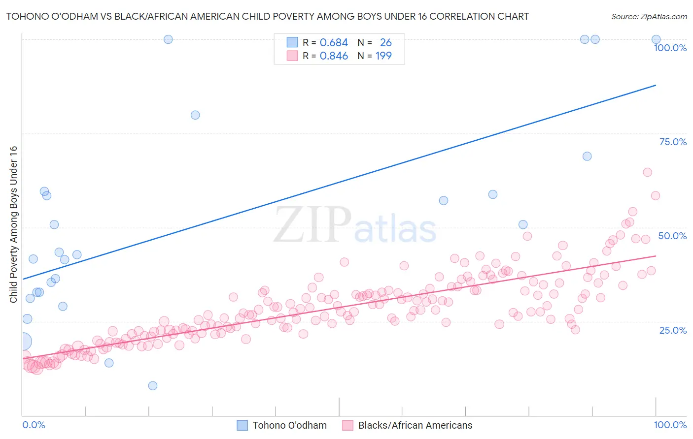 Tohono O'odham vs Black/African American Child Poverty Among Boys Under 16