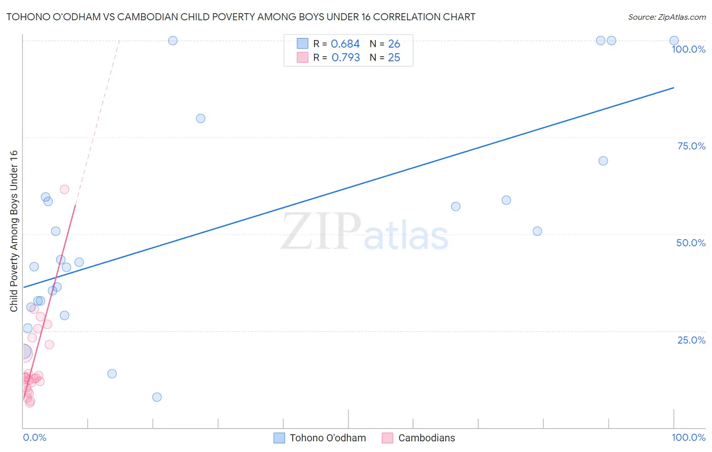 Tohono O'odham vs Cambodian Child Poverty Among Boys Under 16
