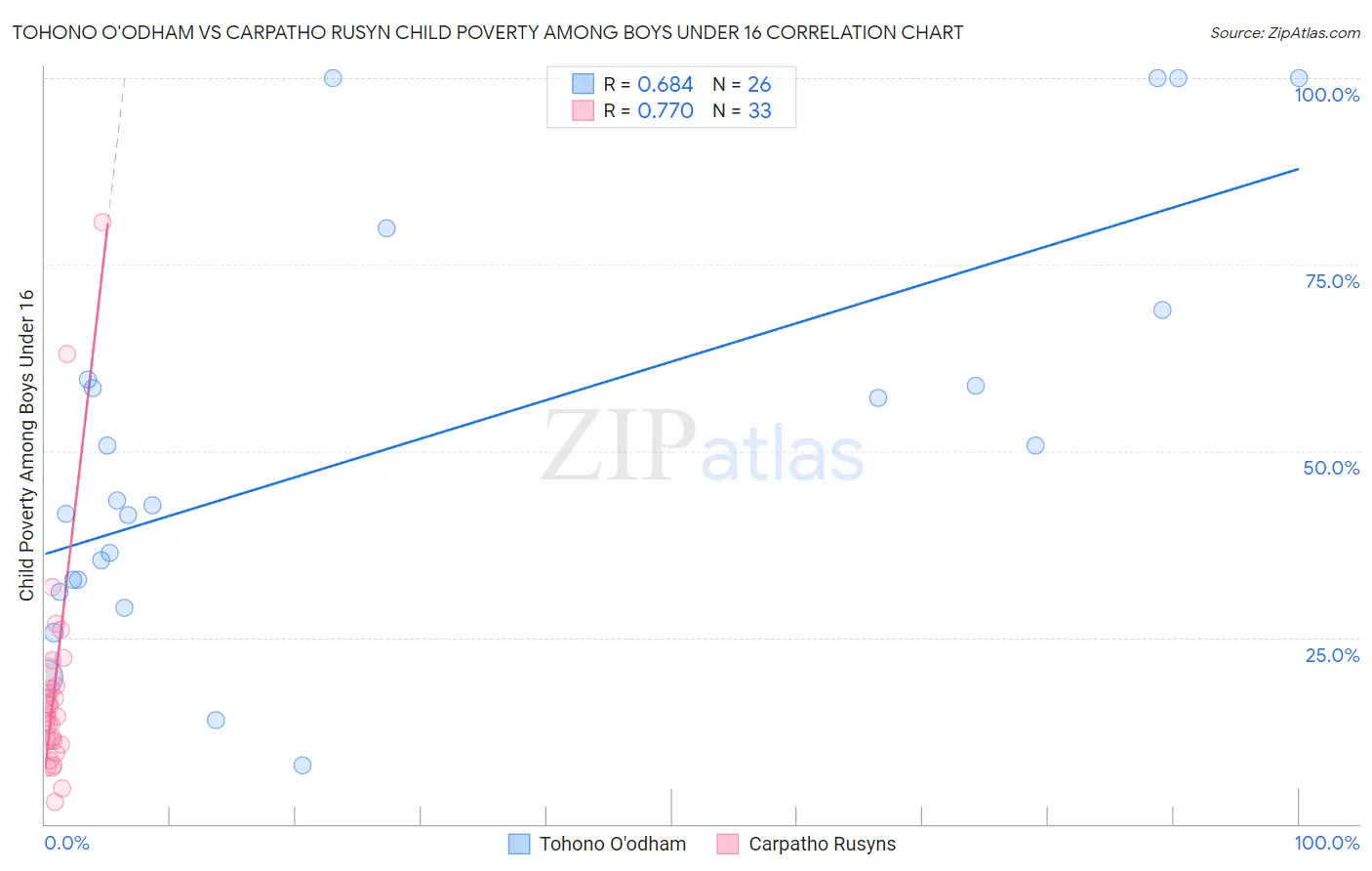 Tohono O'odham vs Carpatho Rusyn Child Poverty Among Boys Under 16
