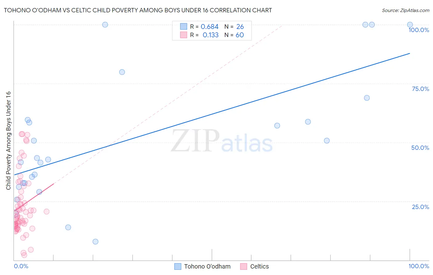 Tohono O'odham vs Celtic Child Poverty Among Boys Under 16