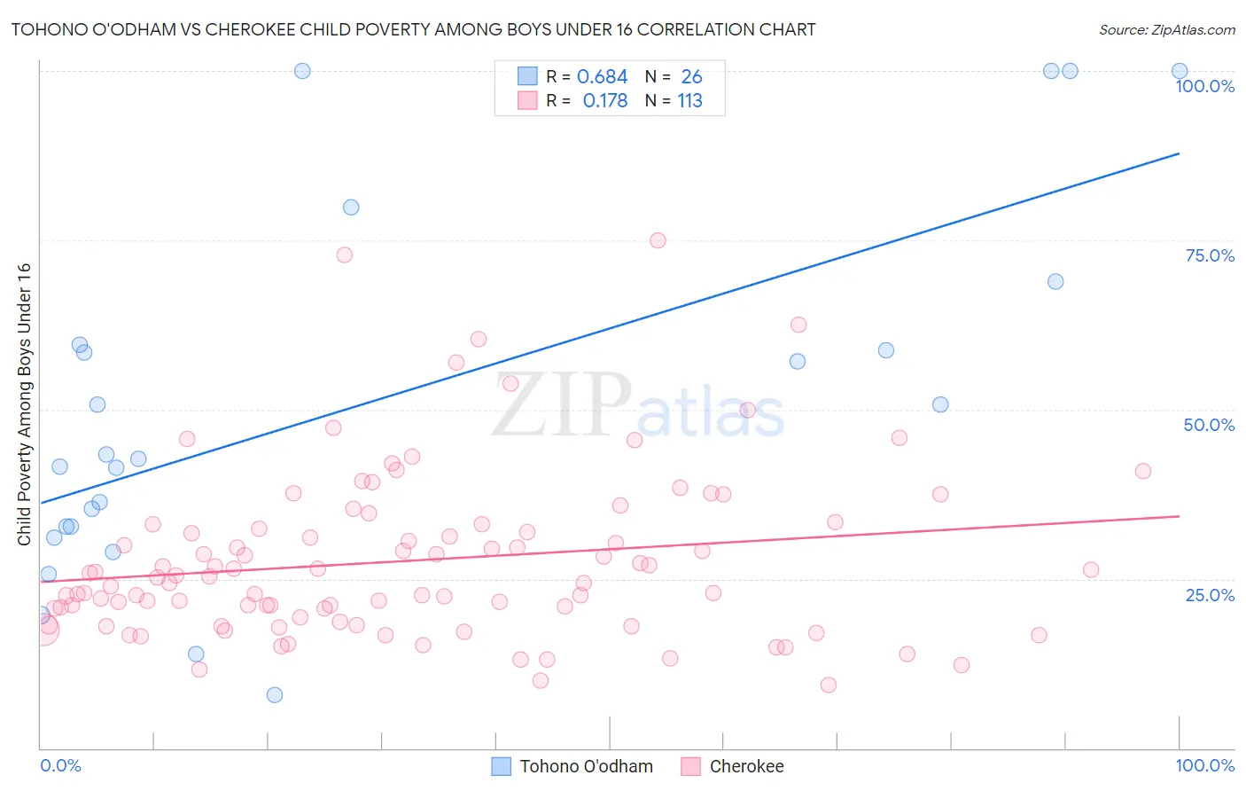 Tohono O'odham vs Cherokee Child Poverty Among Boys Under 16