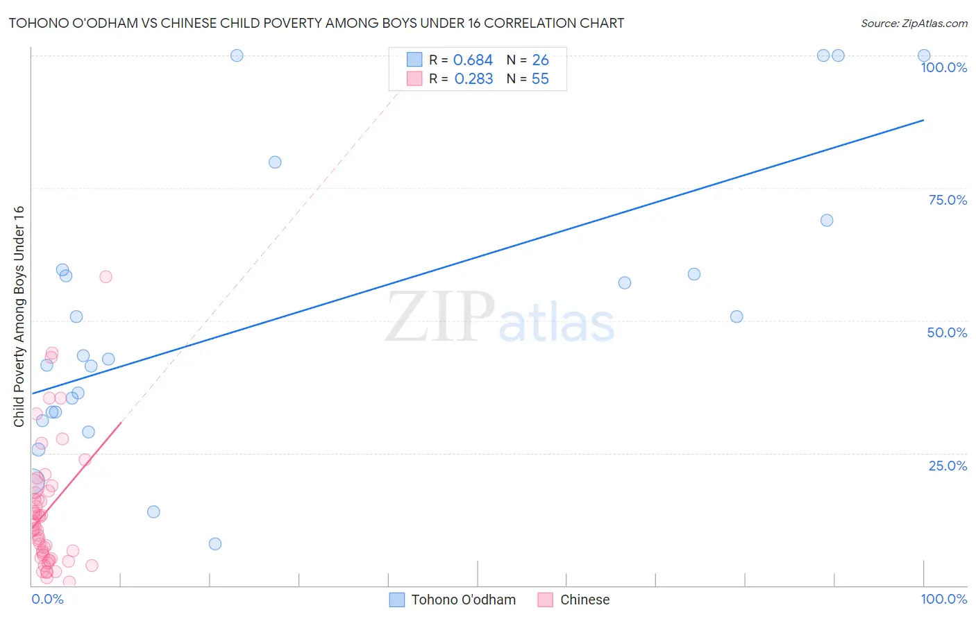 Tohono O'odham vs Chinese Child Poverty Among Boys Under 16