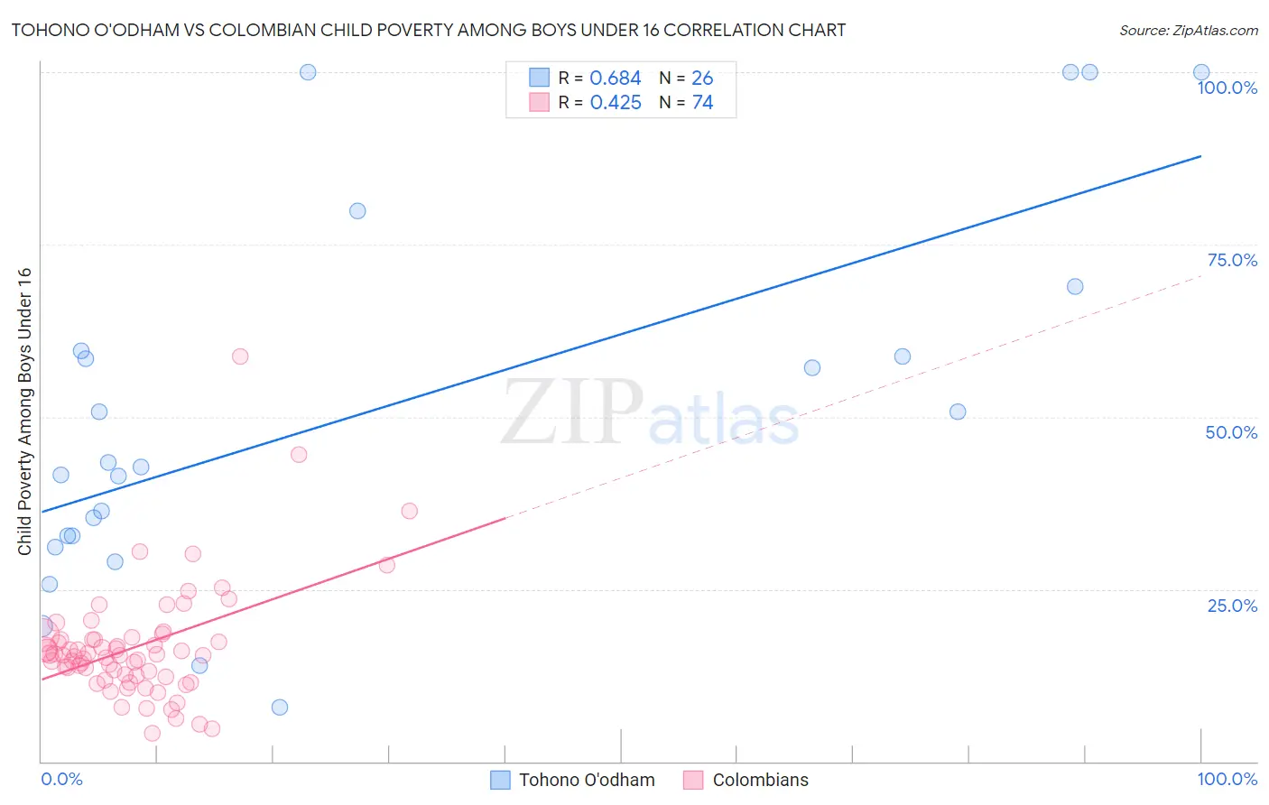 Tohono O'odham vs Colombian Child Poverty Among Boys Under 16