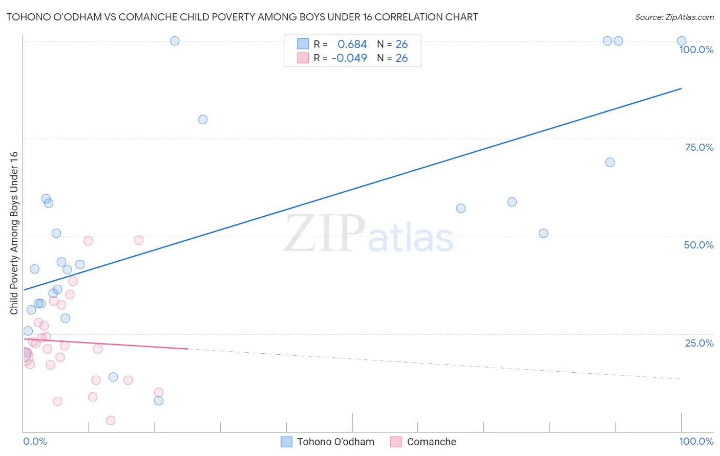 Tohono O'odham vs Comanche Child Poverty Among Boys Under 16