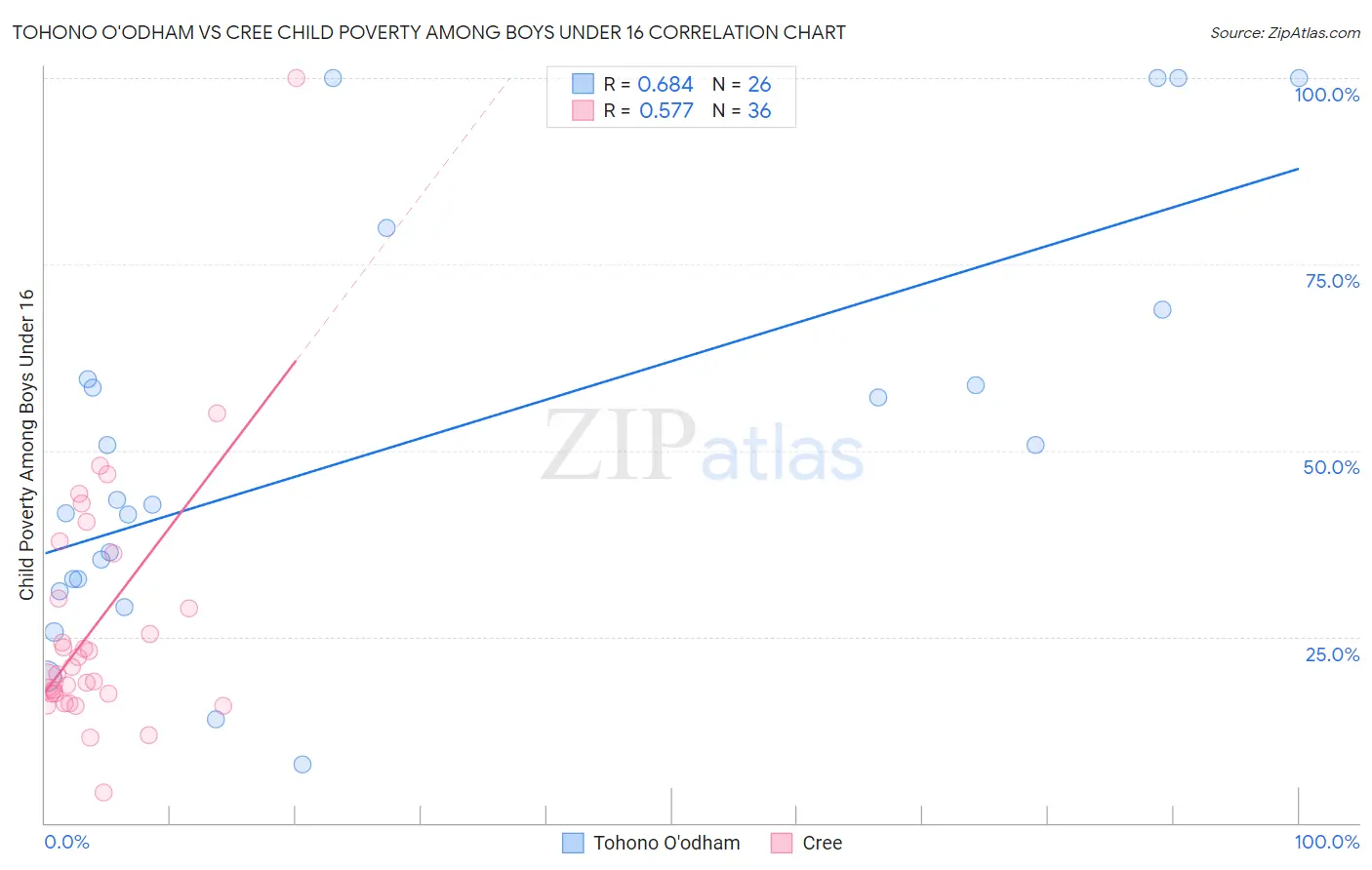 Tohono O'odham vs Cree Child Poverty Among Boys Under 16