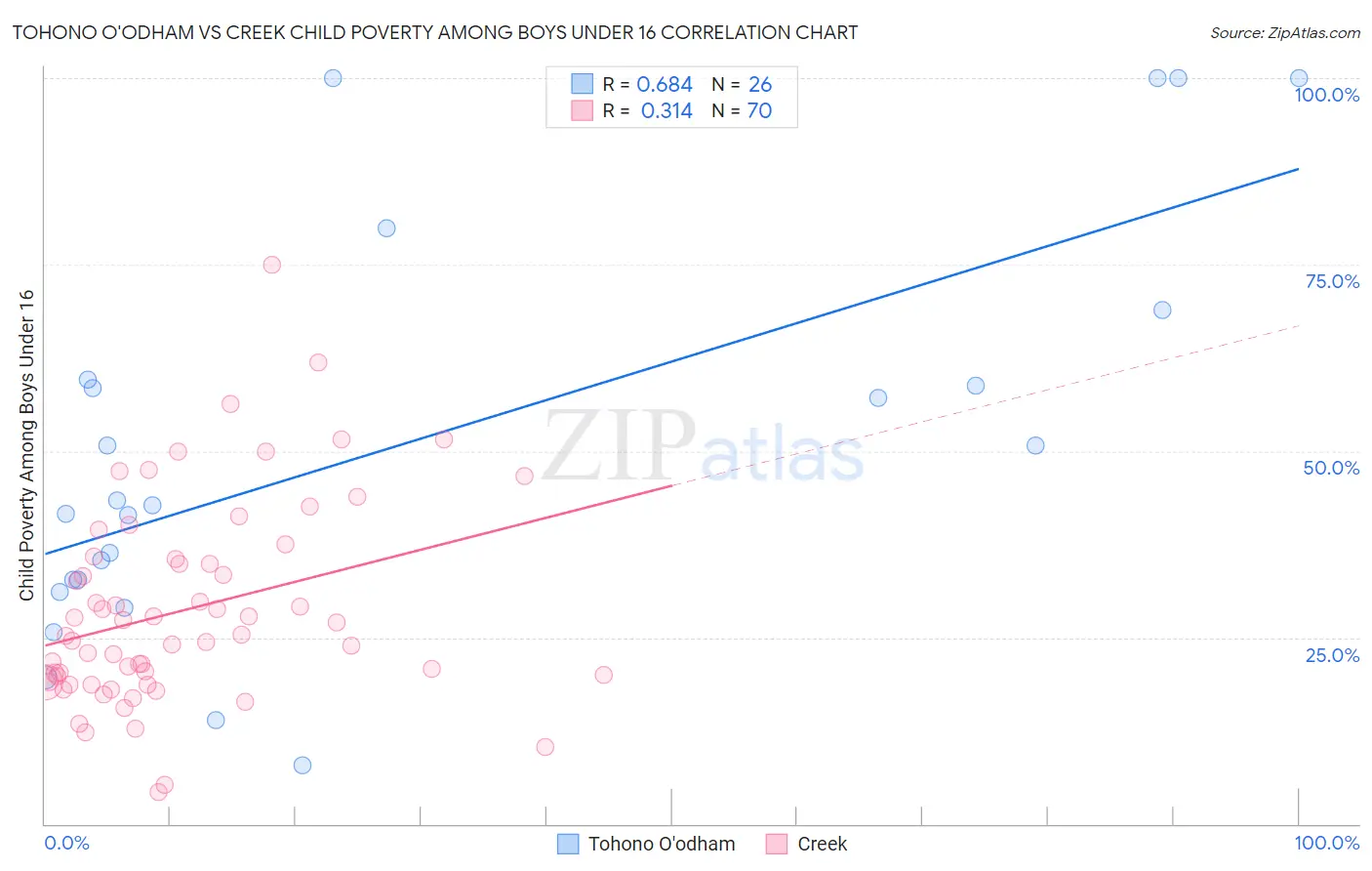 Tohono O'odham vs Creek Child Poverty Among Boys Under 16