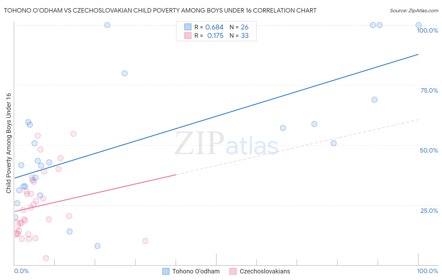 Tohono O'odham vs Czechoslovakian Child Poverty Among Boys Under 16