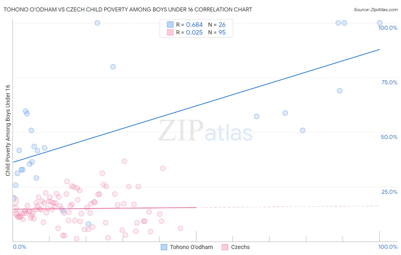 Tohono O'odham vs Czech Child Poverty Among Boys Under 16