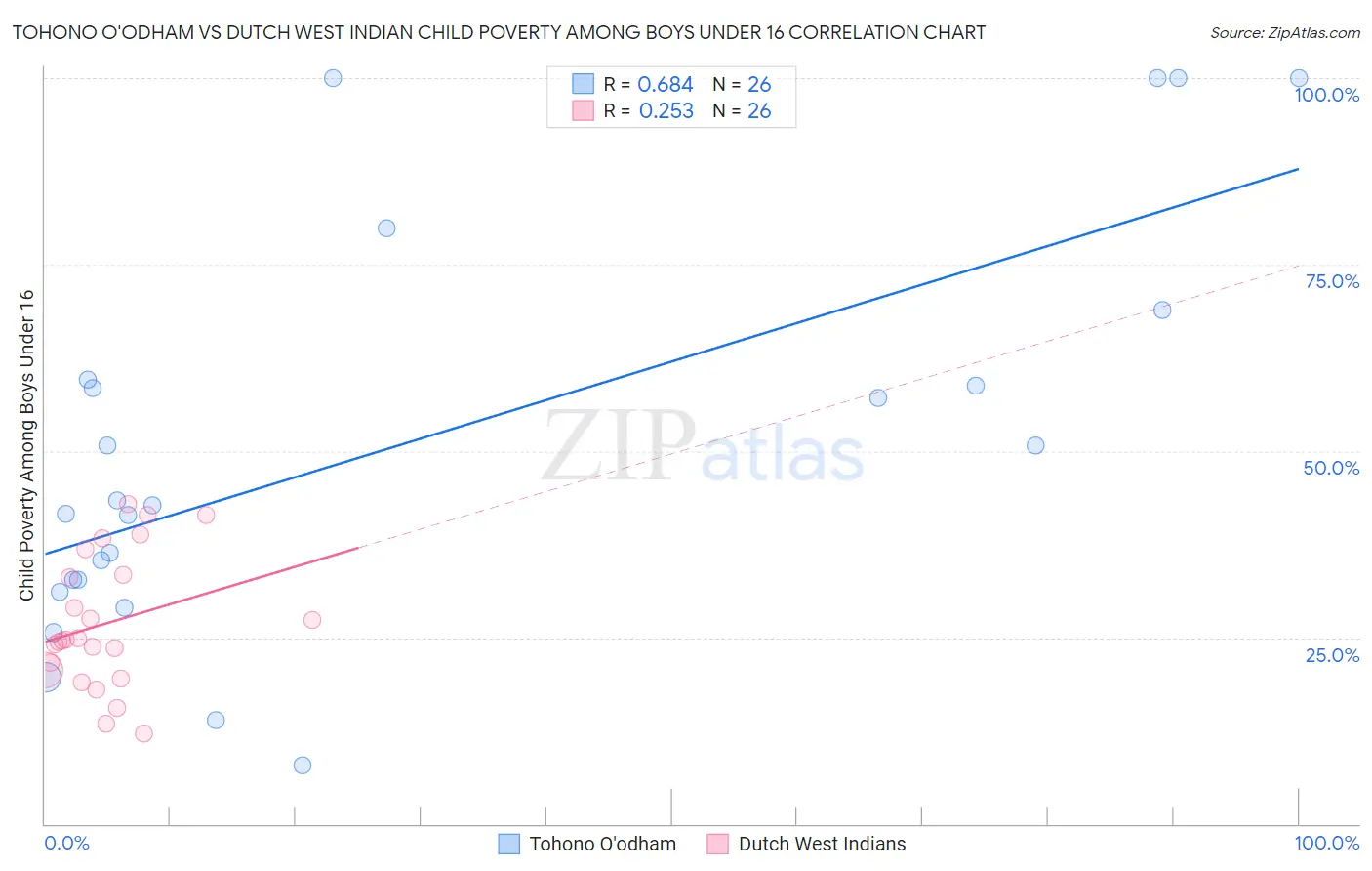 Tohono O'odham vs Dutch West Indian Child Poverty Among Boys Under 16