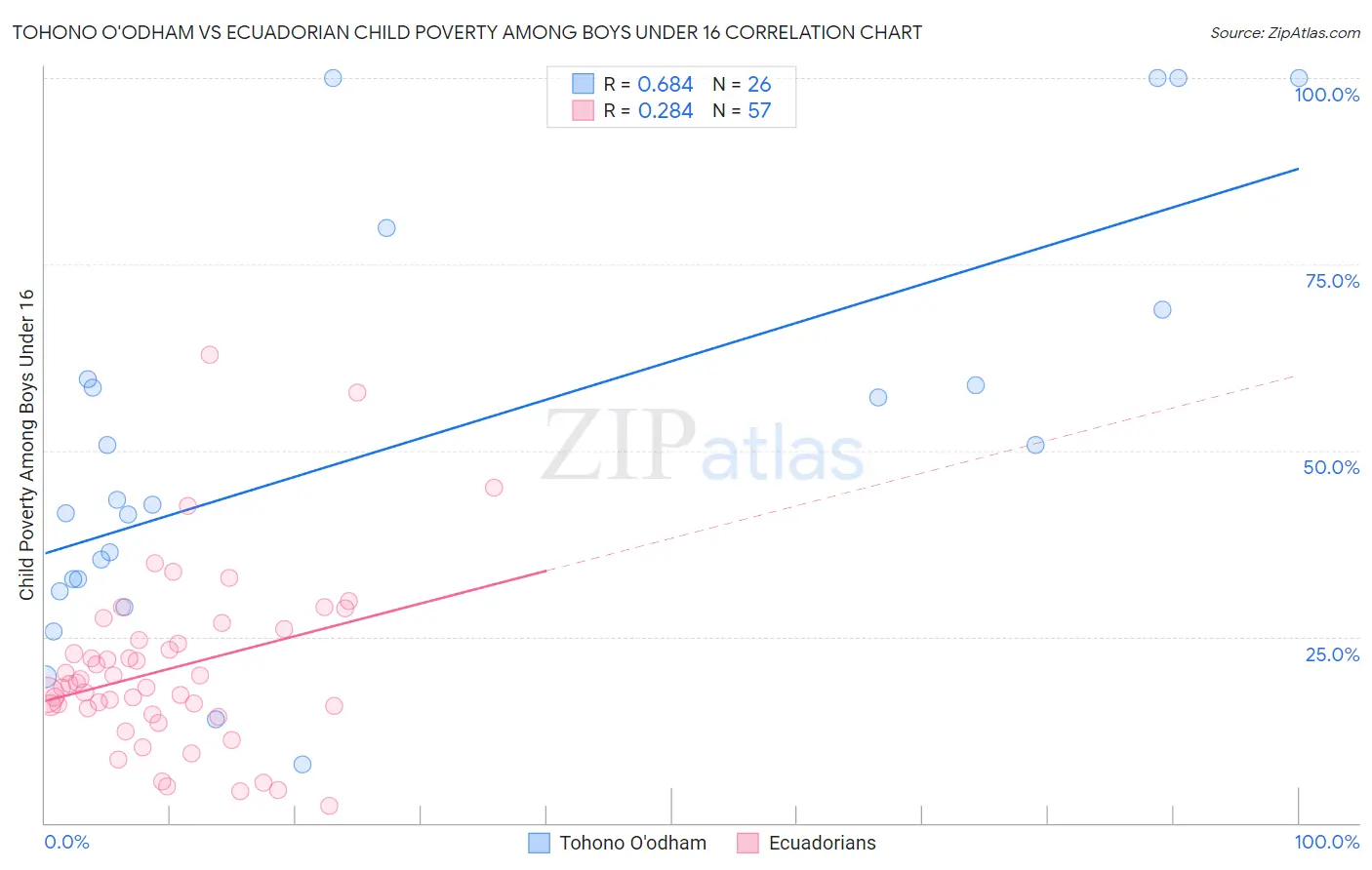 Tohono O'odham vs Ecuadorian Child Poverty Among Boys Under 16