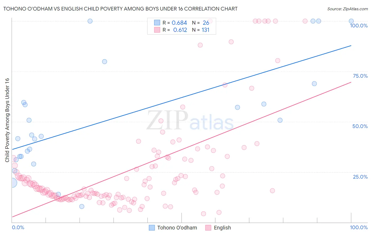 Tohono O'odham vs English Child Poverty Among Boys Under 16