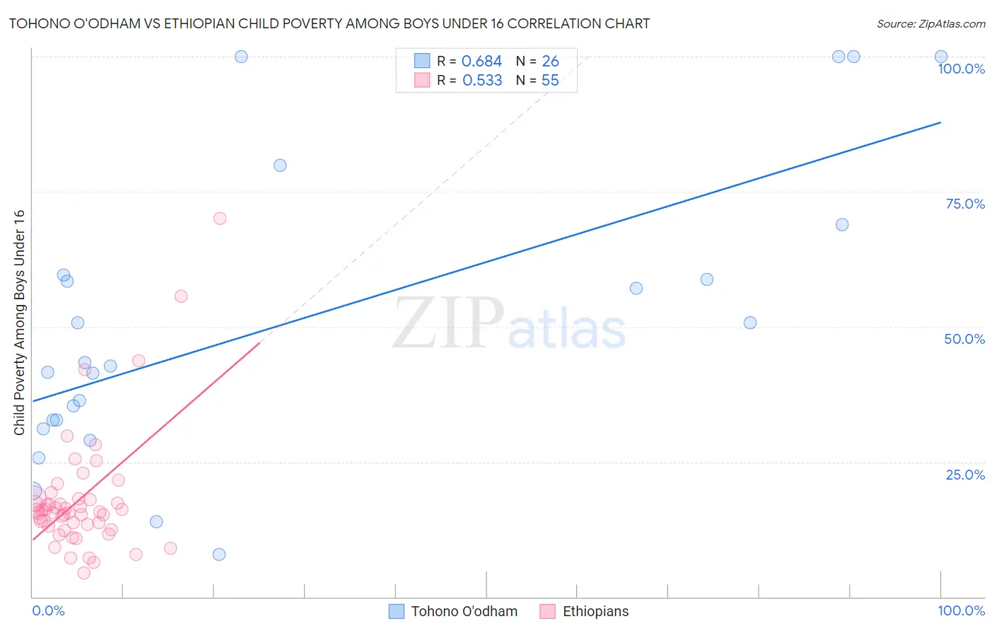 Tohono O'odham vs Ethiopian Child Poverty Among Boys Under 16
