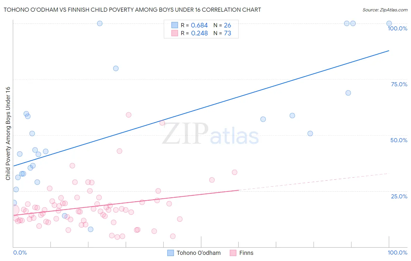 Tohono O'odham vs Finnish Child Poverty Among Boys Under 16