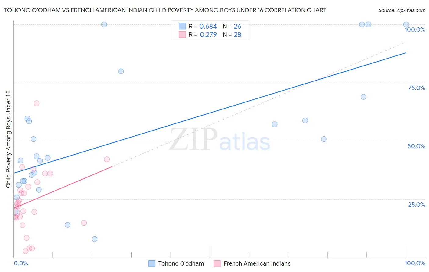 Tohono O'odham vs French American Indian Child Poverty Among Boys Under 16