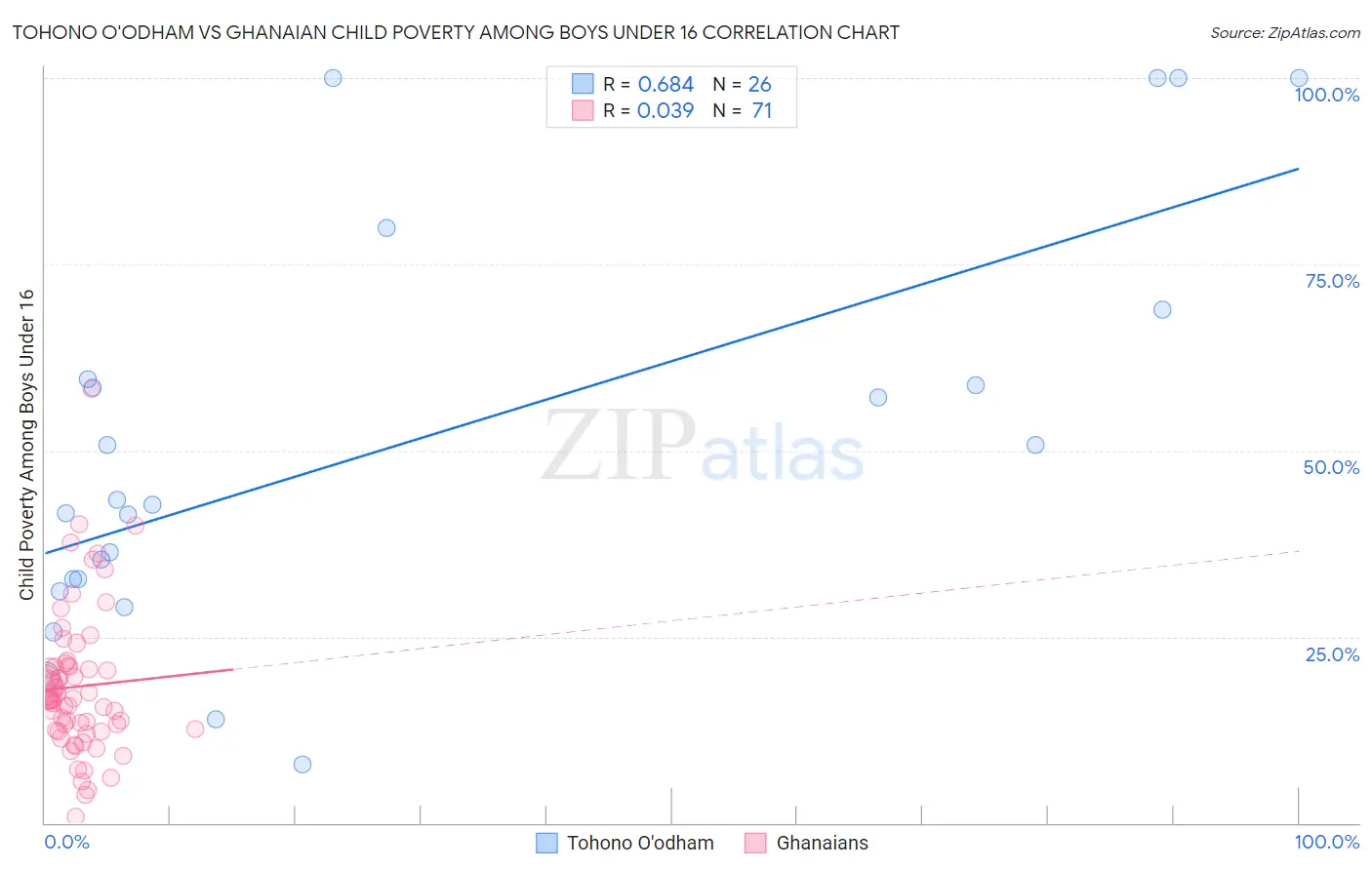 Tohono O'odham vs Ghanaian Child Poverty Among Boys Under 16