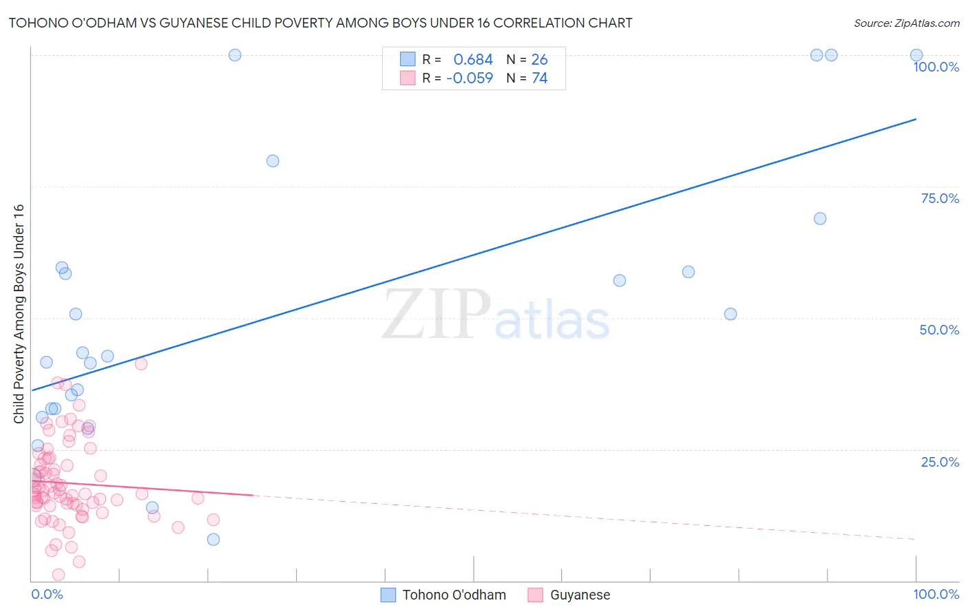 Tohono O'odham vs Guyanese Child Poverty Among Boys Under 16