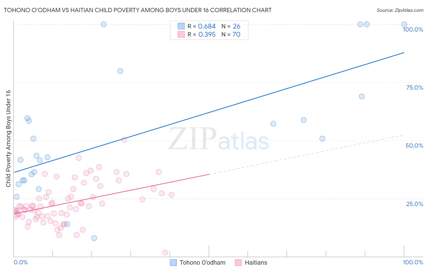 Tohono O'odham vs Haitian Child Poverty Among Boys Under 16