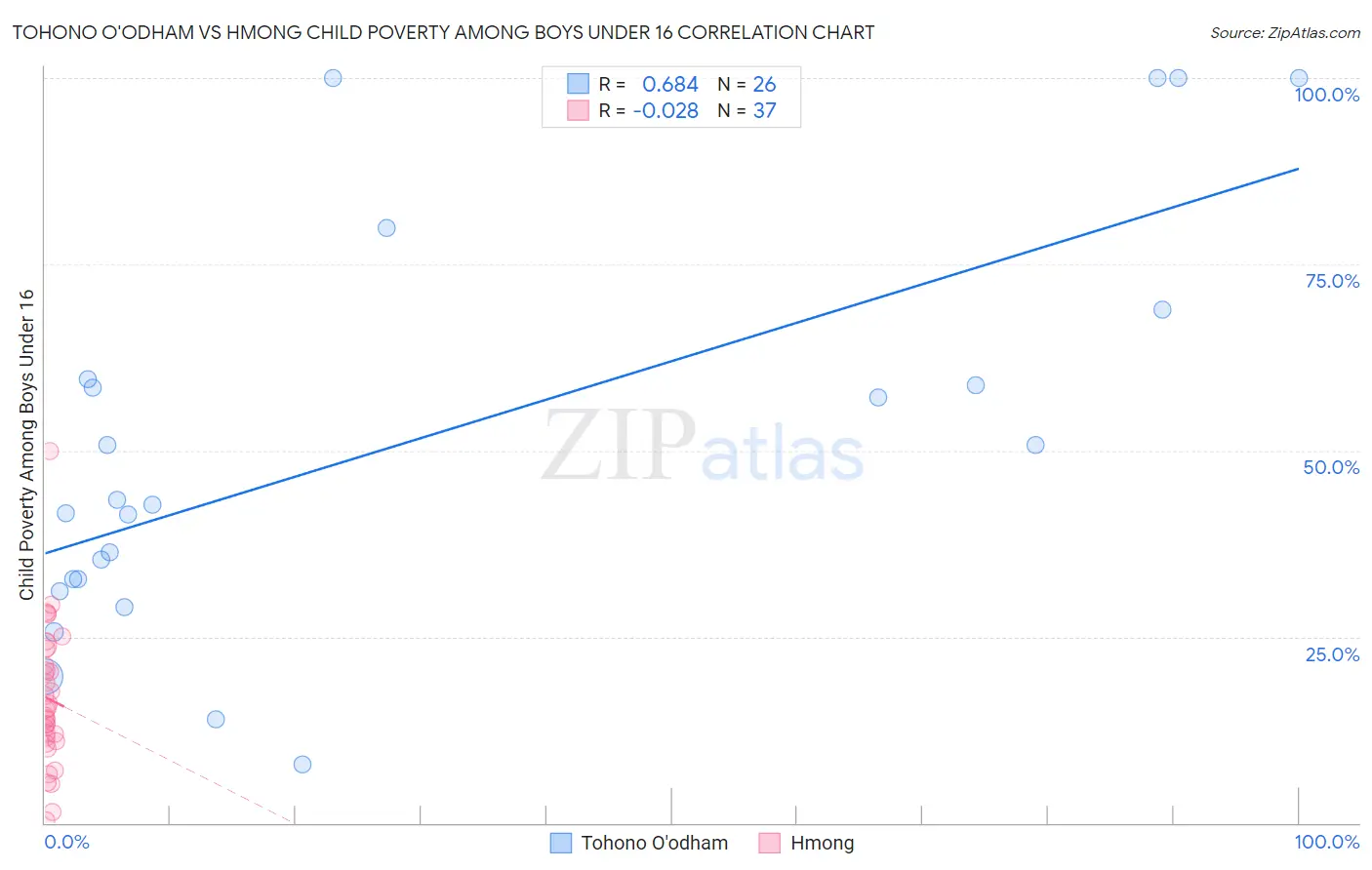 Tohono O'odham vs Hmong Child Poverty Among Boys Under 16