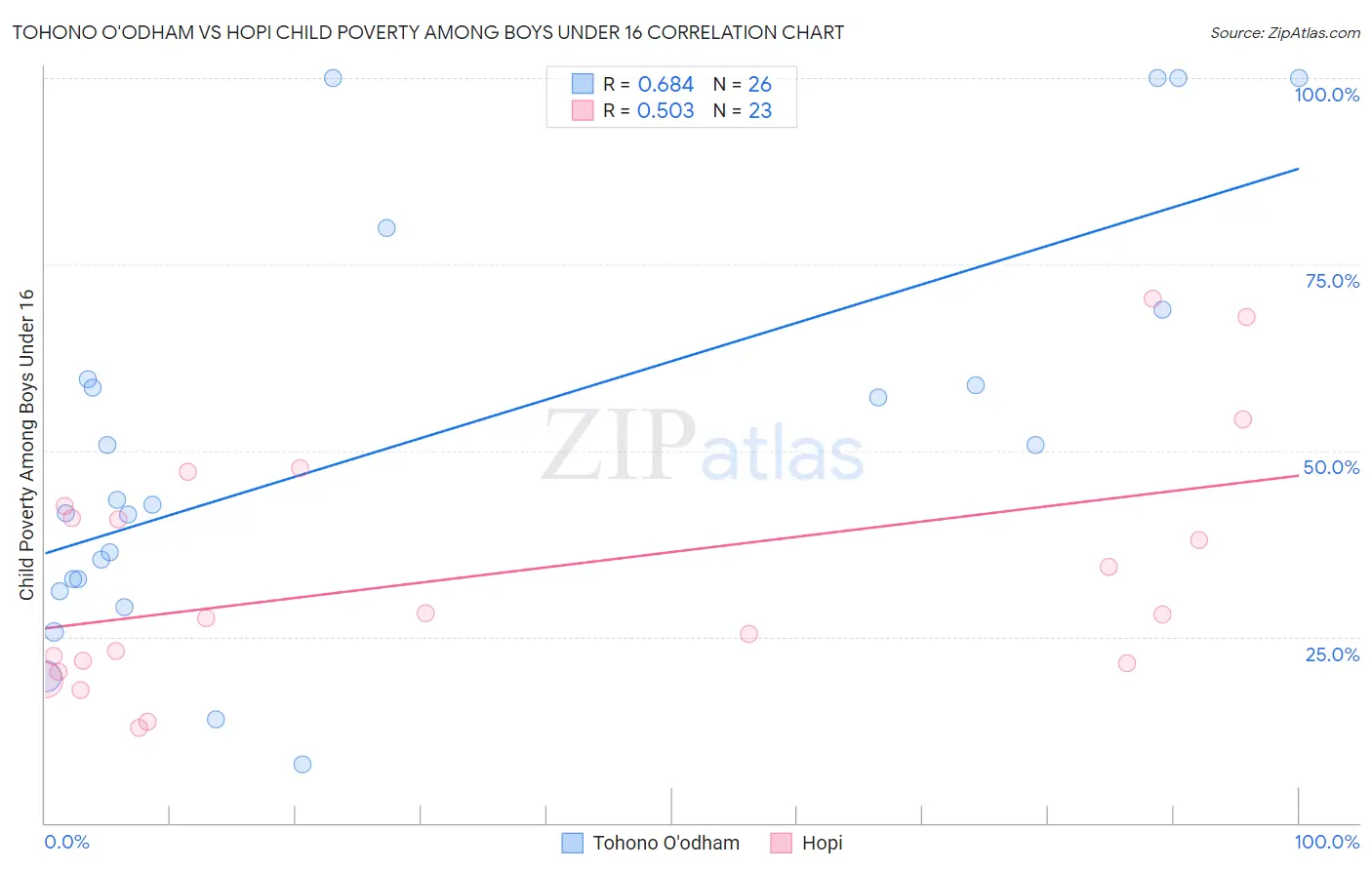 Tohono O'odham vs Hopi Child Poverty Among Boys Under 16