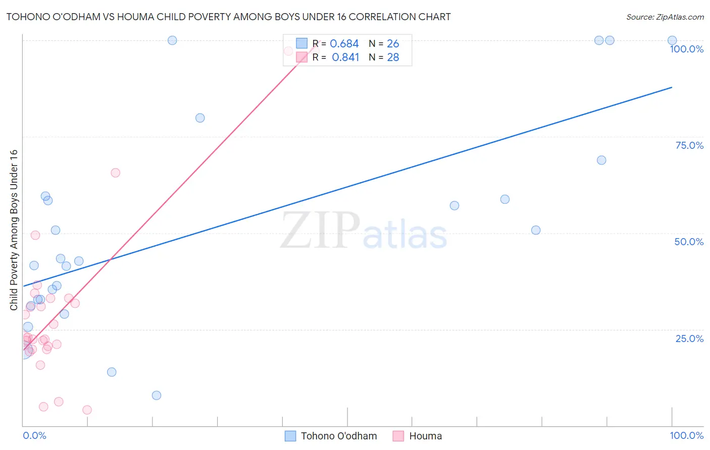 Tohono O'odham vs Houma Child Poverty Among Boys Under 16