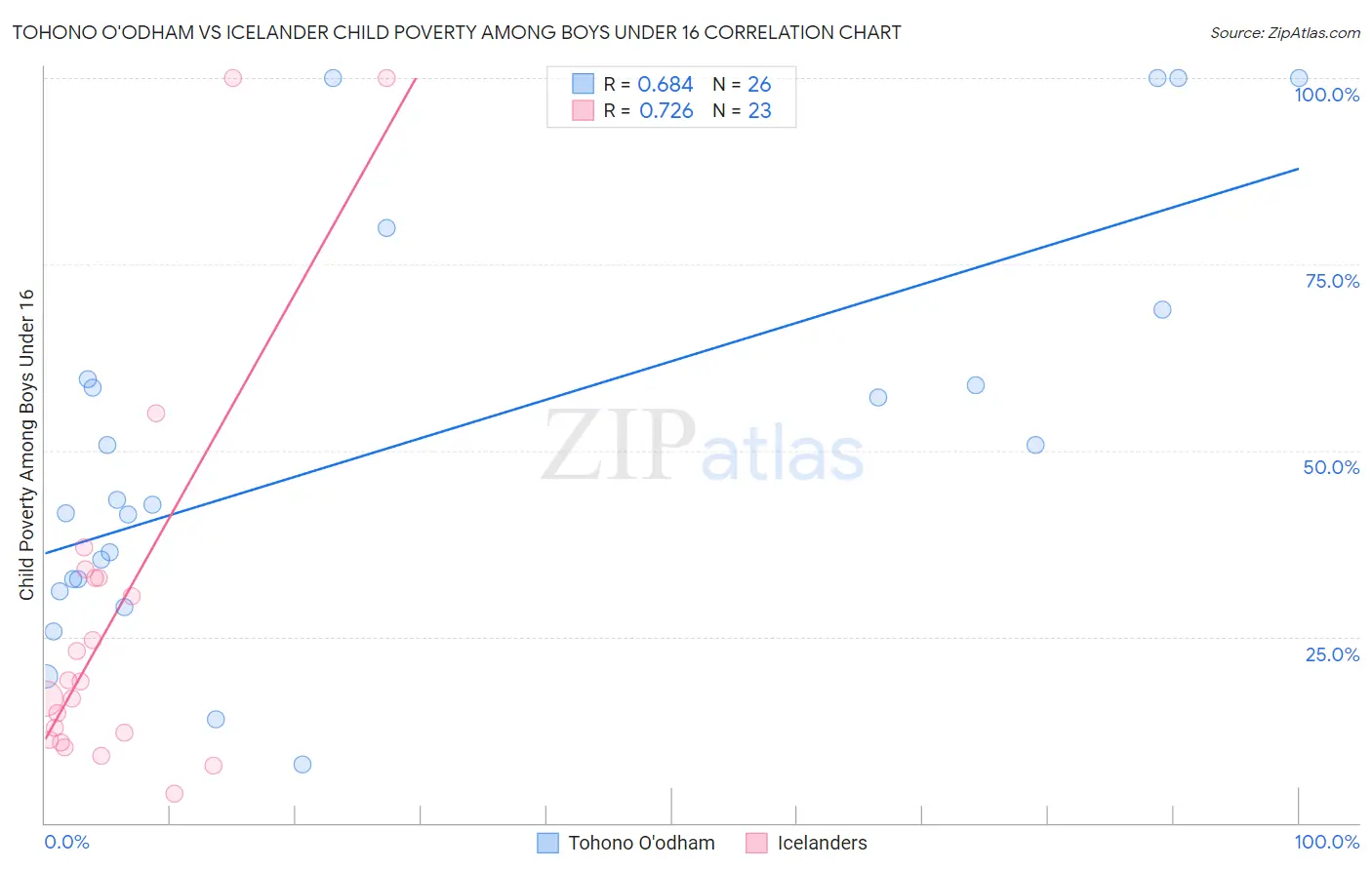 Tohono O'odham vs Icelander Child Poverty Among Boys Under 16