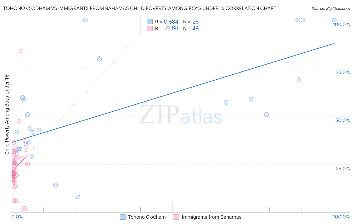 Tohono O'odham vs Immigrants from Bahamas Child Poverty Among Boys Under 16