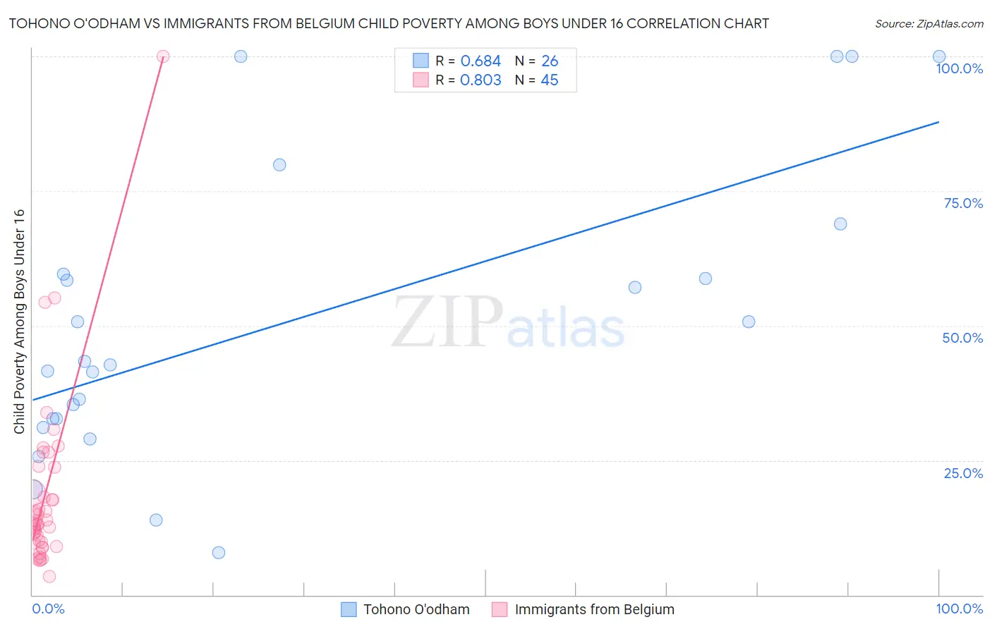 Tohono O'odham vs Immigrants from Belgium Child Poverty Among Boys Under 16