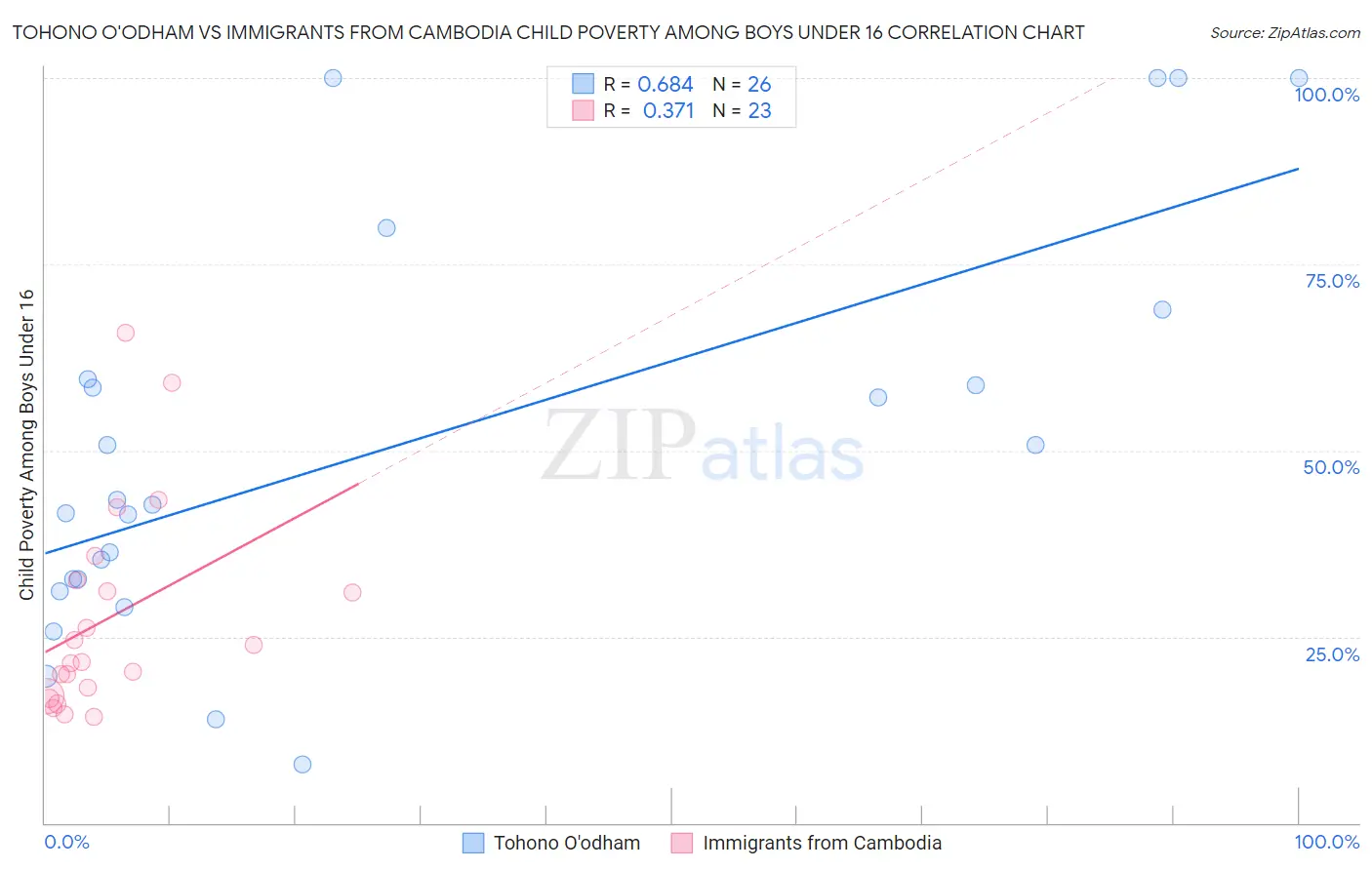 Tohono O'odham vs Immigrants from Cambodia Child Poverty Among Boys Under 16