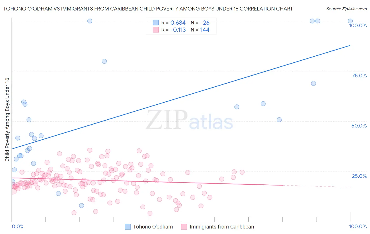 Tohono O'odham vs Immigrants from Caribbean Child Poverty Among Boys Under 16