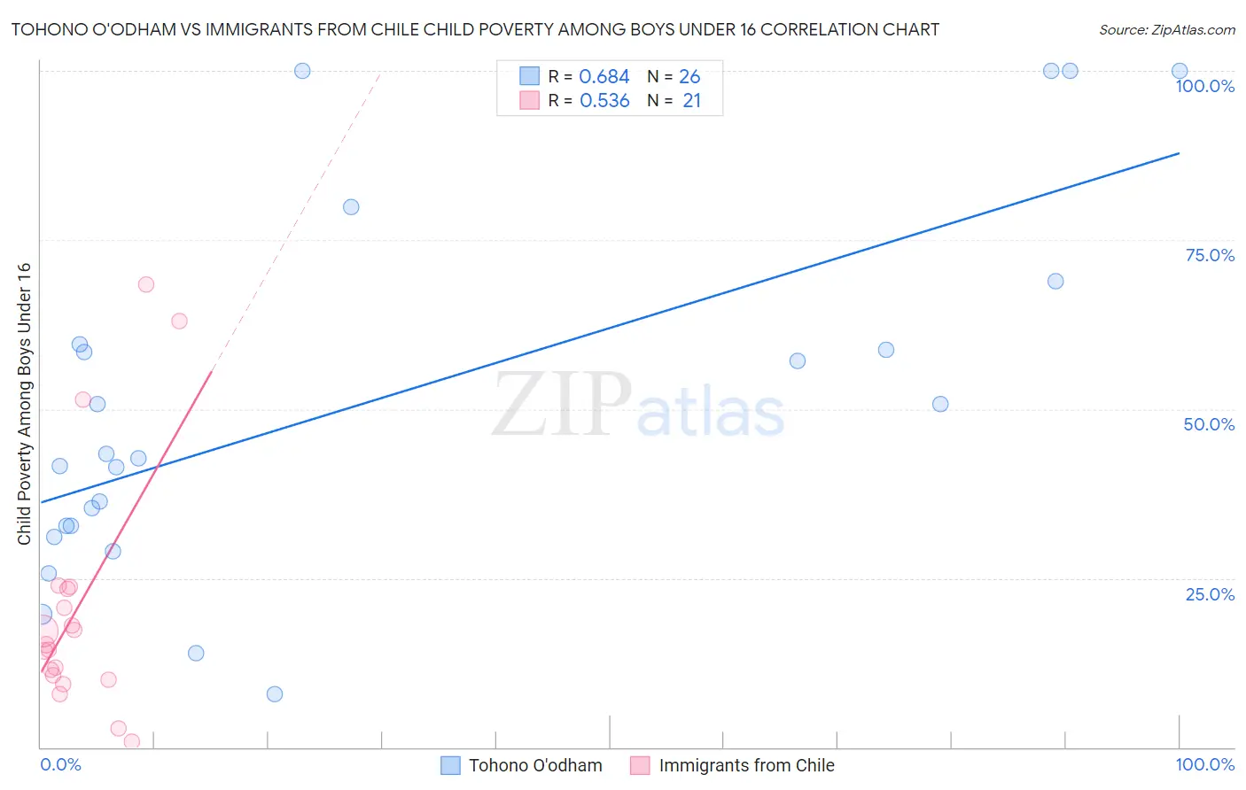 Tohono O'odham vs Immigrants from Chile Child Poverty Among Boys Under 16